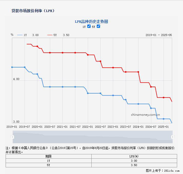 重磅！降息！桂林房贷利率3.0% - 昆明生活资讯 - 昆明28生活网 km.28life.net